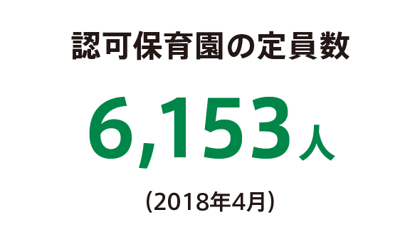 認可保育園の定員数 6,153人（2018年4月）