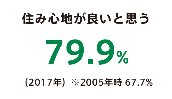 住み心地が良いと思う　81.1%（2017年）←67.7%（2005年）