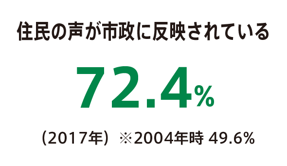 住民の声が市政に反映されている　72.4%（2017年）← 49.6%（2004年） 