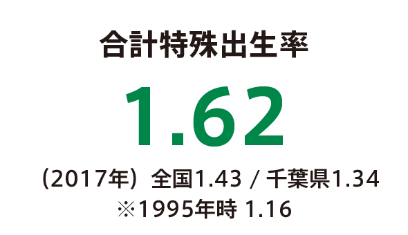 合計特殊出生率 1995年1.16→2017年 1.62（国は1.43 / 県は1.34）